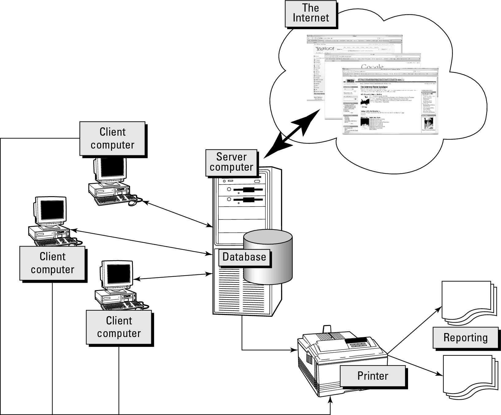 A client/server computer system layout